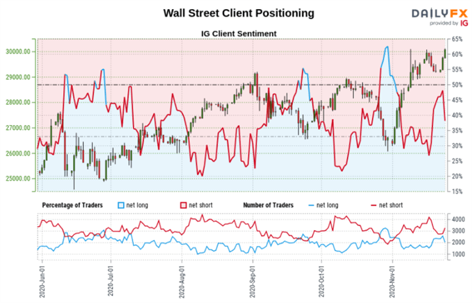 Dow Jones Sentiment Outlook - Bullish