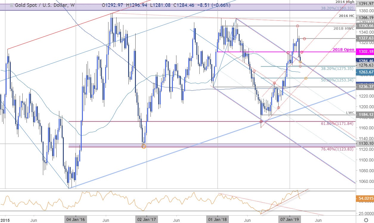 Gold Weekly Price Chart