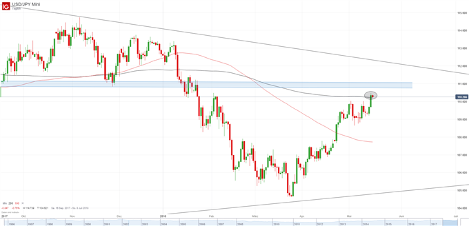 USD-JPY Tagesbasis
