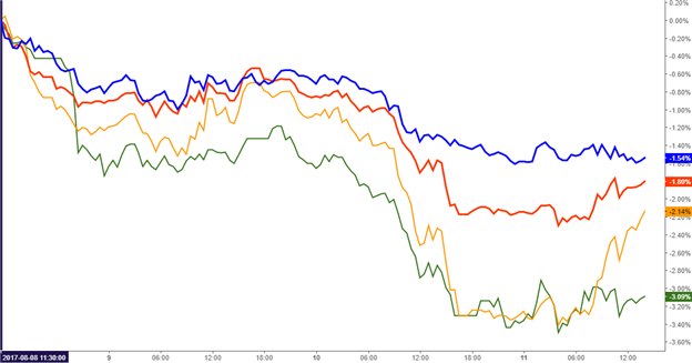 Risk Aversion Envelopes the Yen as Geopolitical Risk Flares