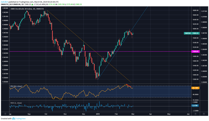 Chart Showing OMX Index