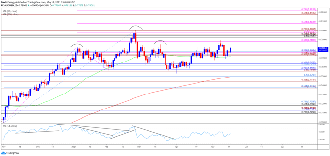 Image of AUD/USD rate daily chart