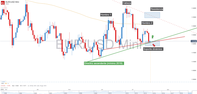 Análisis técnico EURUSD