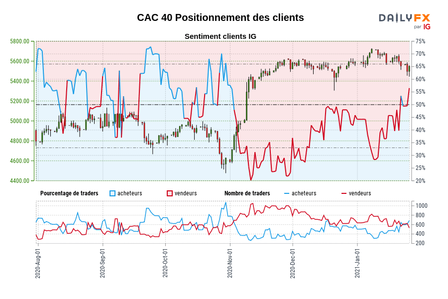CAC 40 Positionnement des clients