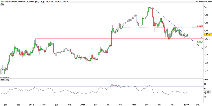 Graphique du cours EUR/CHF en données hebdoadaires