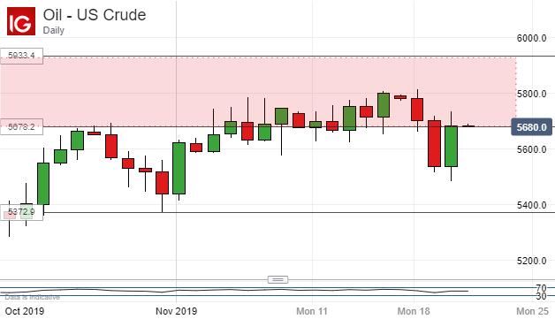 US Crude Oil Daily Chart
