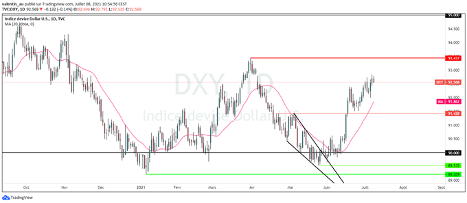 DXY : le FOMC encore divisé sur la politique de la Fed