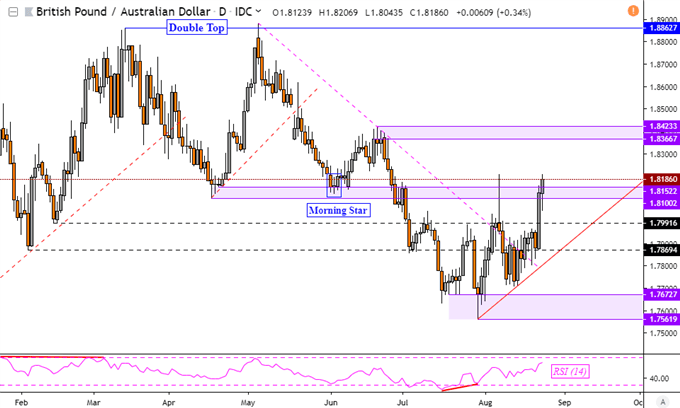 GBPAUD Daily Price Chart 