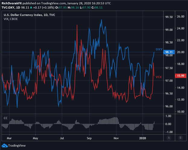 Usd Forecast Us Dollar At Risk As The Fed Gdp Loom Charts To Watch