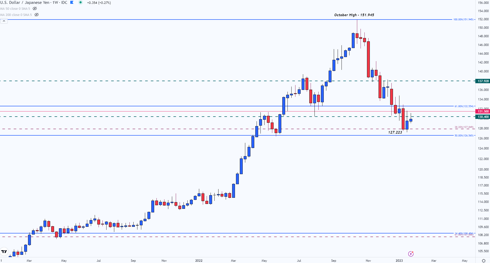 Dollar Yen Forecast USD/JPY Remains Conflicted Around 130.000