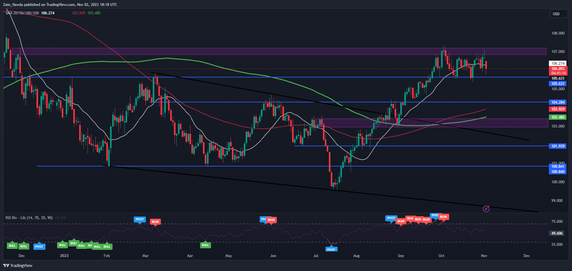 USD/CAD Retreats At The Start Of The Week