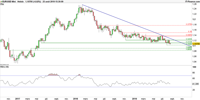 Graphique EUR/USD en données hebdomadaires