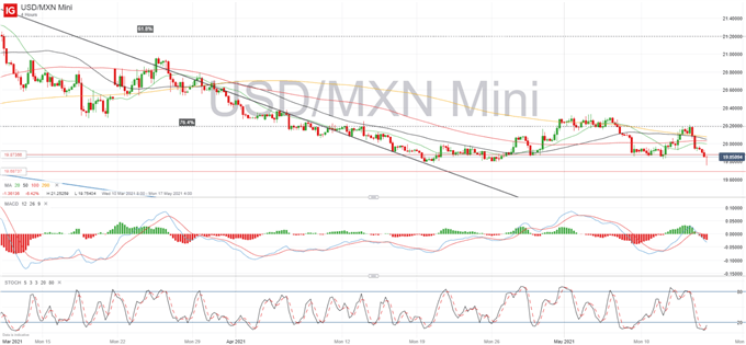 Mexican Peso Weekly Forecast: USD/MXN Drops as Markets Price in Rate Cut Despite Banxico Dismissal of Inflation