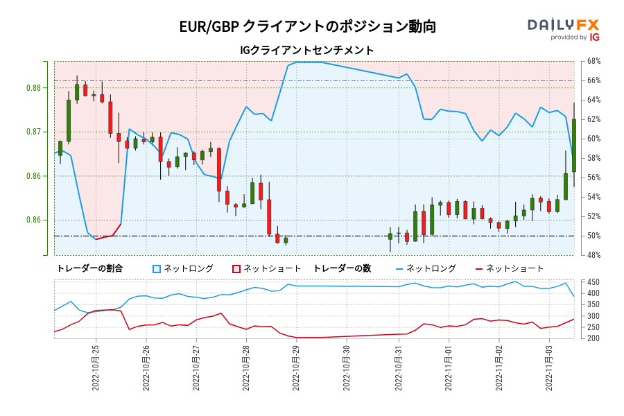 EUR/GBP クライアントのポジション動向
