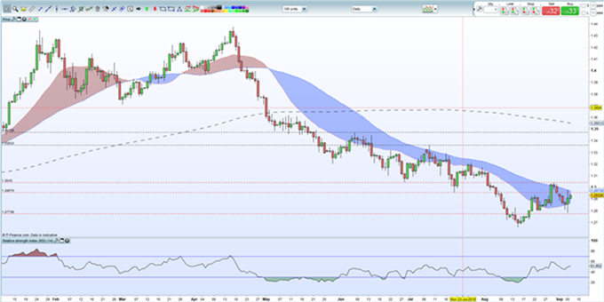 Gráfico diario GBP/USD – 06/09/2018