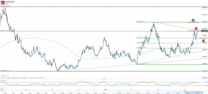 Gráfico técnico del USDMXN