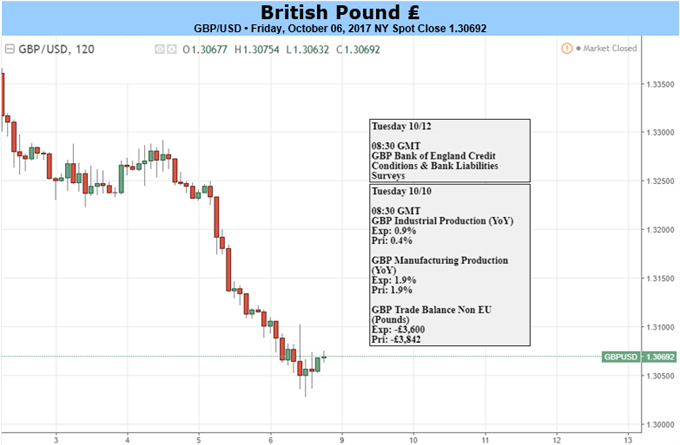 GBP: Further Weakness Likely, But Not Inevitable