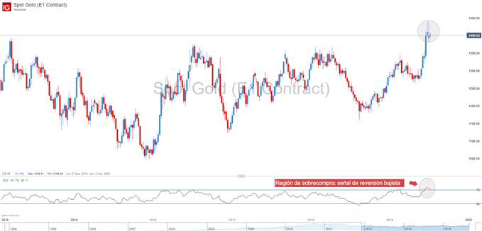 Gráfico oro sobrecomprado en indicador RSI