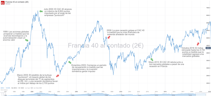 ¿Qué es el CAC 40 y qué factores influyen en su precio?