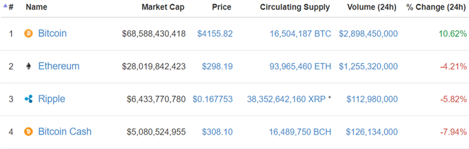 Bitcoin: 4000 US- Dollar geknackt