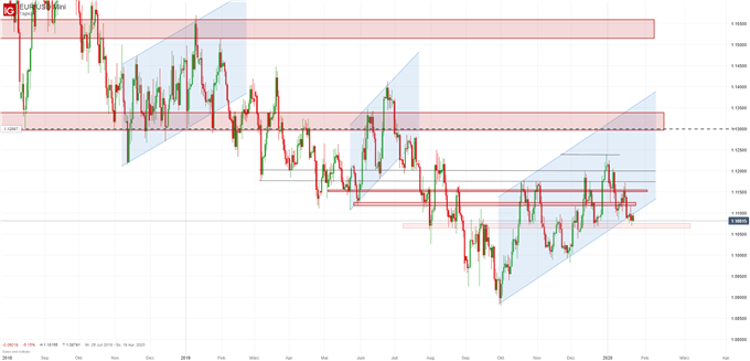 EUR/USD Analyse