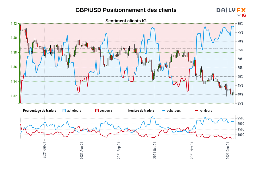 GBP/USD Positionnement des clients