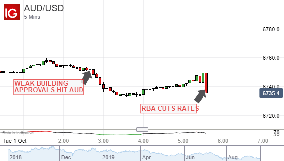 Australian Cash Rate Chart