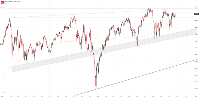 Dow Jones Price Chart