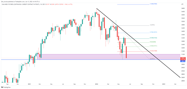 DAX 40, DOW JONES, FTSE 100 Outlook: Talking points, Analysis and Charts
