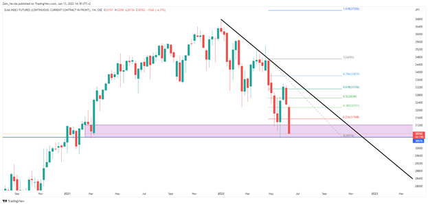 DAX 40, DOW JONES, FTSE 100 Outlook: Talking Points, Analysis and Charts