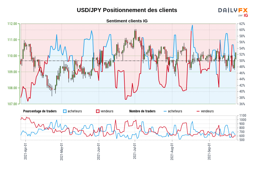 USD/JPY Positionnement des clients