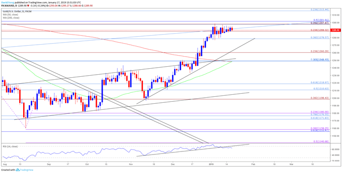 Image of gold daily chart