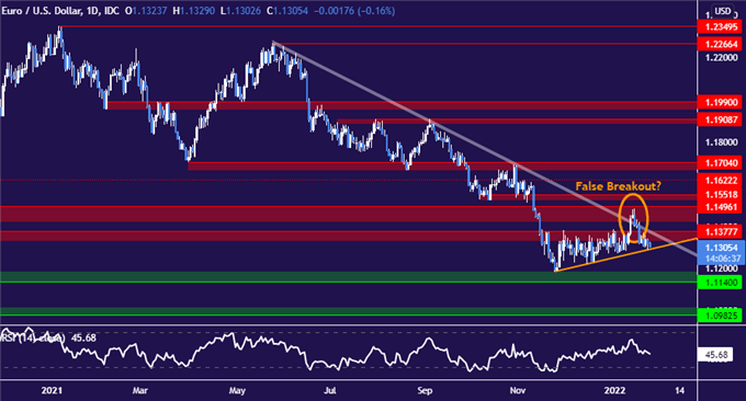 Euro Holds Up vs. US Dollar Despite Market Mayhem Before Fed Meeting