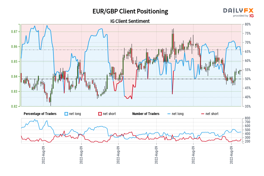 EUR/GBP Client Positioning