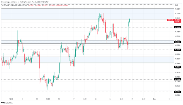 Прогноз канадского доллара: USDCAD на несколько пунктов выше после выступления Джерома Пауэлла в Джексон Хоуле