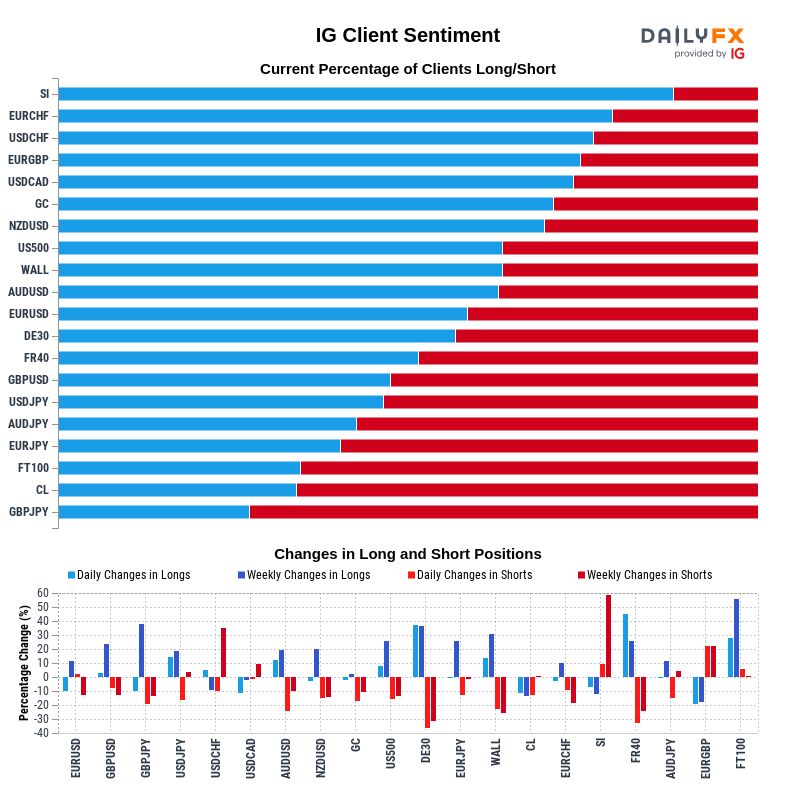 IG Client Sentiment Report 2022-01-21 20:00