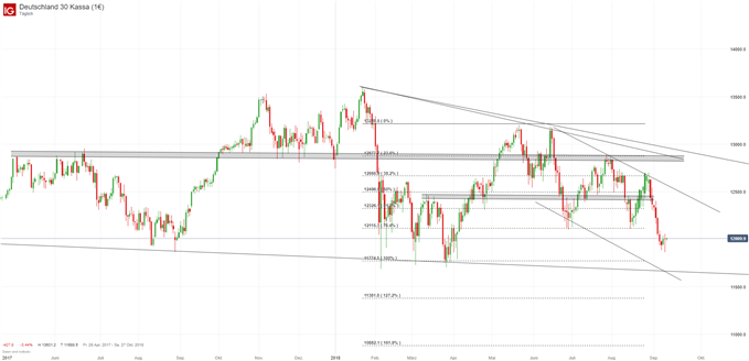 DAX Chartanalyse mit Fibonacci und Trendkanal