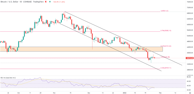 Bitcoin Setup – BTC/USD Crawls Along Support After Hawkish Fed