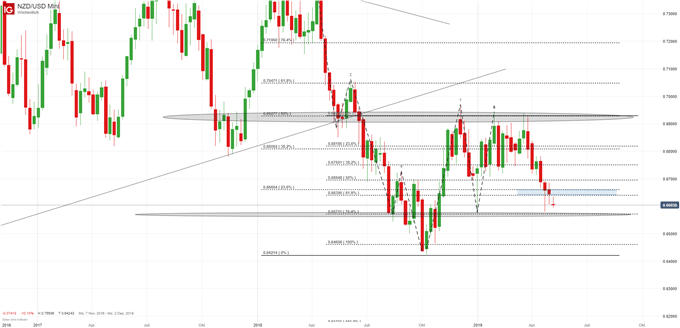 NZDUSD Chartanalyse auf Tagesbasis