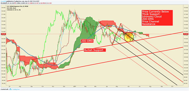 Technische Analyse USD/JPY: Kurs kommt am langfristigen Widerstand ins Stocken
