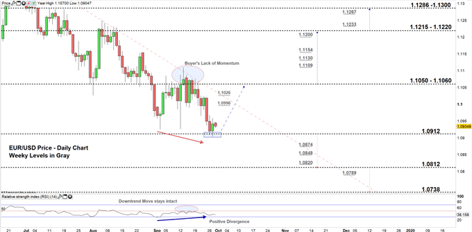 EURUSD daily price chart 30-09-19.PNG zoomed in