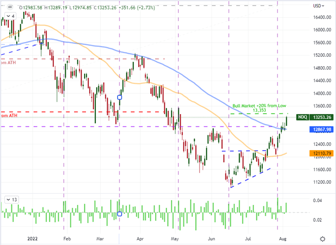 Nasdaq 100 Close to Flipping to Bull Market Despite Recession Fears ...