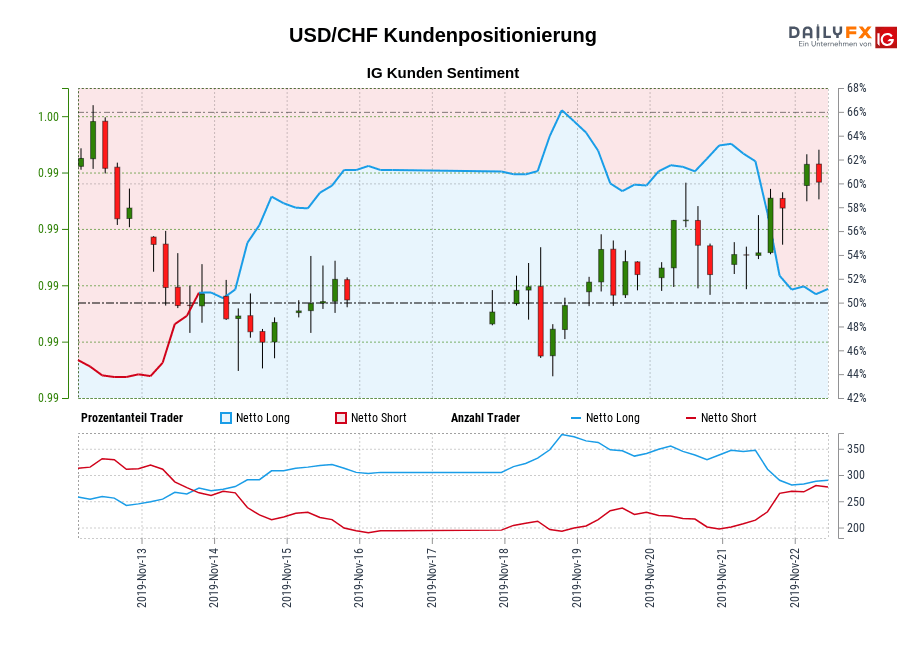 USD/CHF chart
