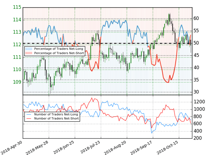 Positionnement des traders sur la paire USD/JPY