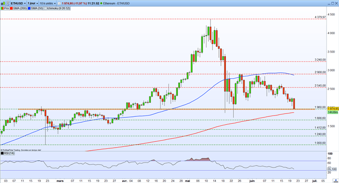 Graphique du Jour ETH/USD