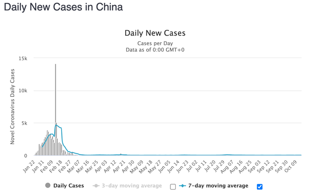 Worldometer China Daily New Cases