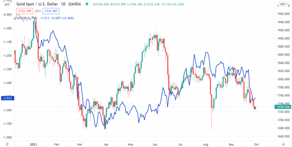 GOLD TREASURY CHART