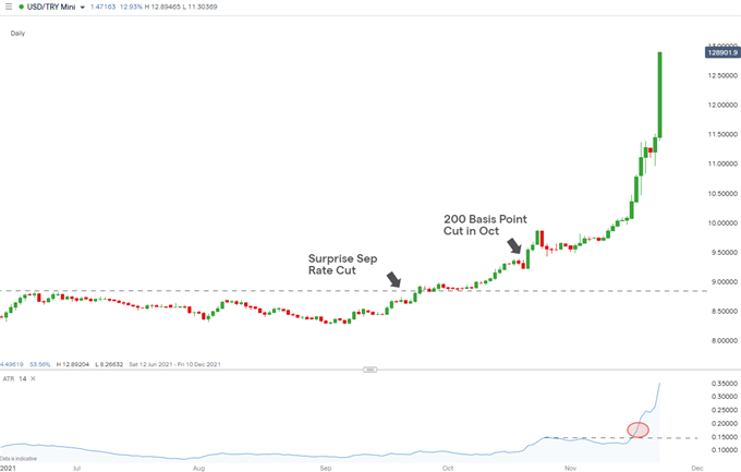 USD/TRY Daily Chart.