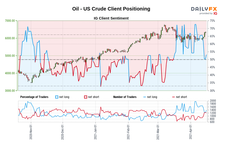 Oil - US Crude Client Positioning