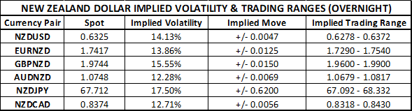 New Zealand Dollar Implied Volatility September RBNZ Meeting NZDUSD EURNZD GBPNZD AUDNZD NZDJPY NZDCAD